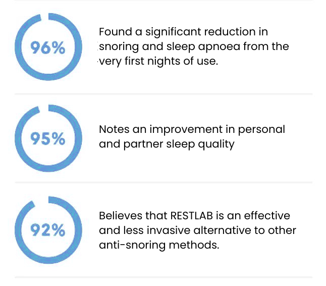 Restlab™ – Anti-snoring & Sleep-apnea