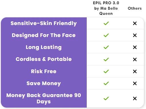 Epil Pro 3.0 Allergy-free, Pain-free Facial Hair Removal – No More Wax Or Laser