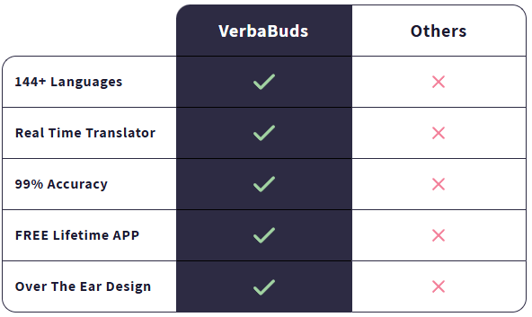 Verbabuds™ Ai Translator Earbuds