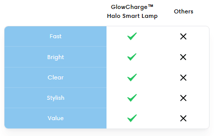 Glowcharge® Halo Smart Lamp