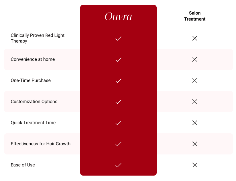 Thermascalp 3-in-1 Hair Regrowth Comb - Ouvra
