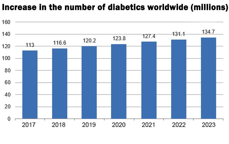 Zakdavi™ High Precision Non-invasive Glucose Meter